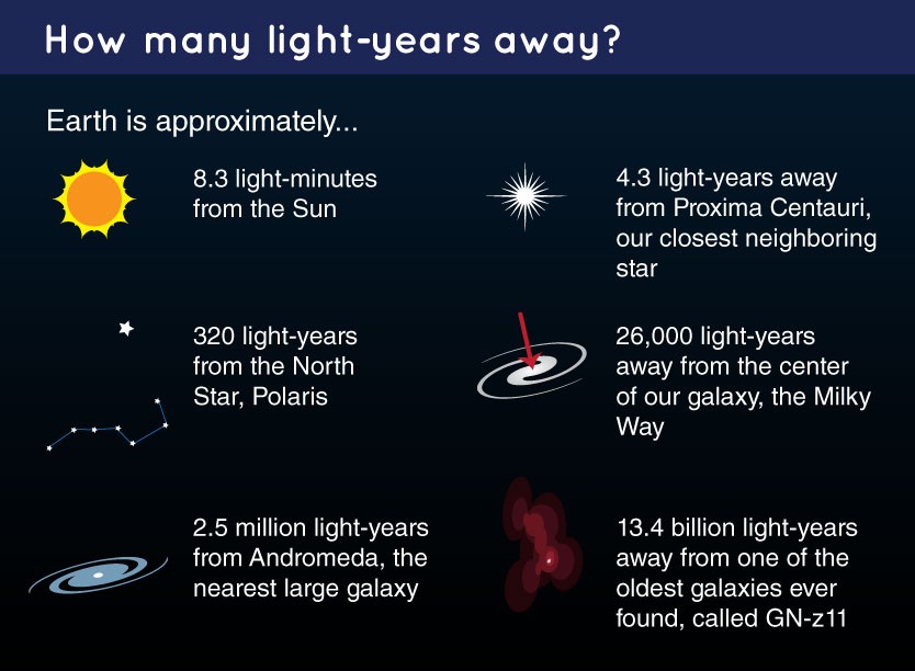how many light year away - details explain image